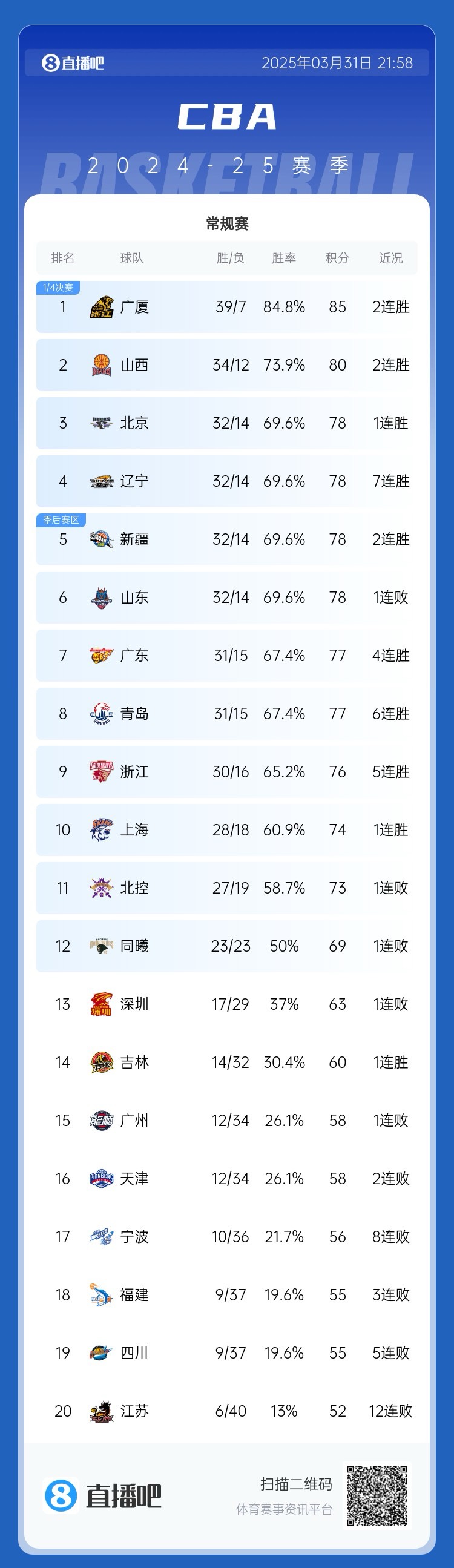  CBA常规赛排名：广厦夺榜首 辽宁第四 广东第七 同曦首进季后赛